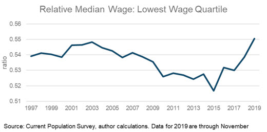 https://www.atlantafed.org/-/media/Images/blogs/macroblog/2020/01/16/do-higher-wages-mean-higher-standards-of-living/2020-01-16-macroblog-chart.jpg?h=258&w=520