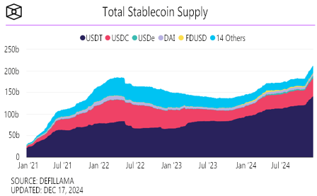 Figure 01 of 01: Total Stablecoin Supply line chart