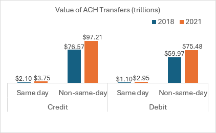 Figure 01 of 02: (Bar chart) Value of ACH transfers in trillions of dollars