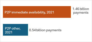 Figure 02 of 02: (Bar chart): P@P payments in 2021 in billions